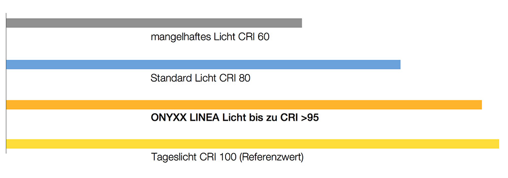 Der Sonne so nah - CRI (Farbwiedergabeindex) der ONYXX LINEA PRO